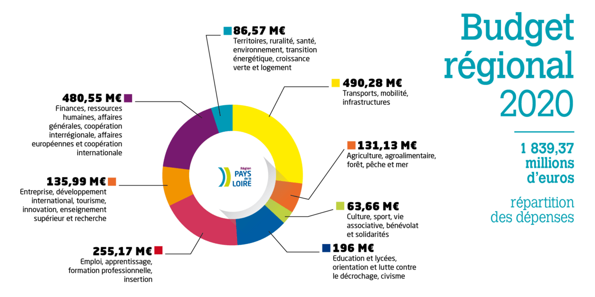 Le Budget | Région Pays De La Loire